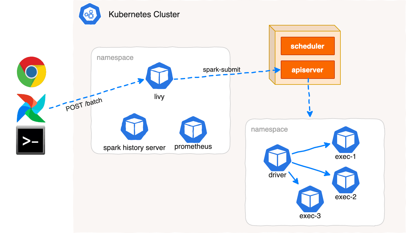 3 ways to run Spark on Kubernetes